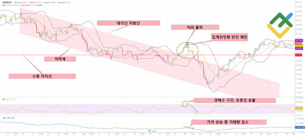 라이트파이낸스: 허위 돌파를 방지하는 방법