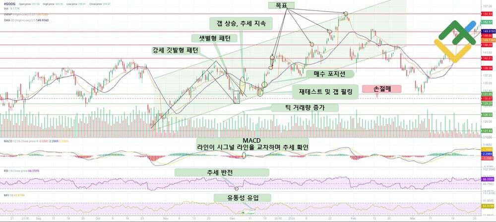 라이트파이낸스: 패턴 확인을 위한 기술적 지표