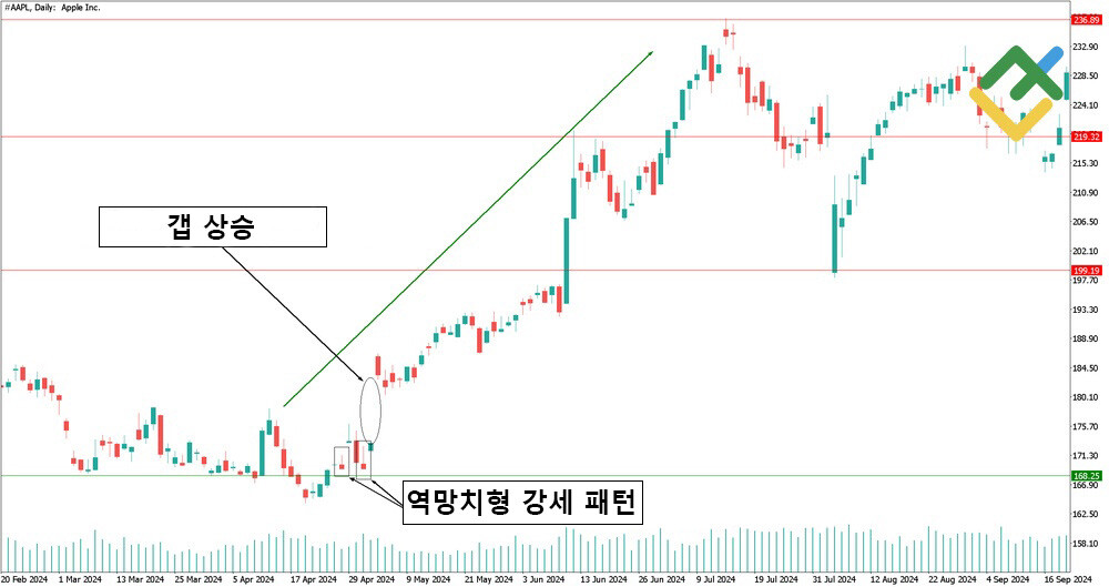 라이트파이낸스: 갭