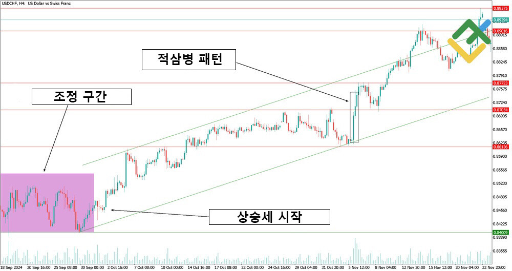라이트파이낸스: 적삼병/흑삼병 패턴