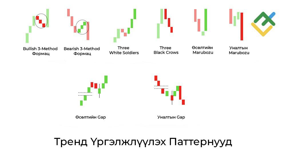 LiteFinance: Үргэлжлүүлэх Лааны Паттерн Гэж Юу Вэ?