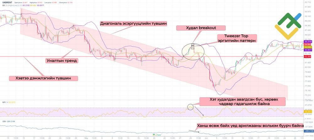 LiteFinance: Худал Breakout-аас Хэрхэн Зайлсхийх вэ