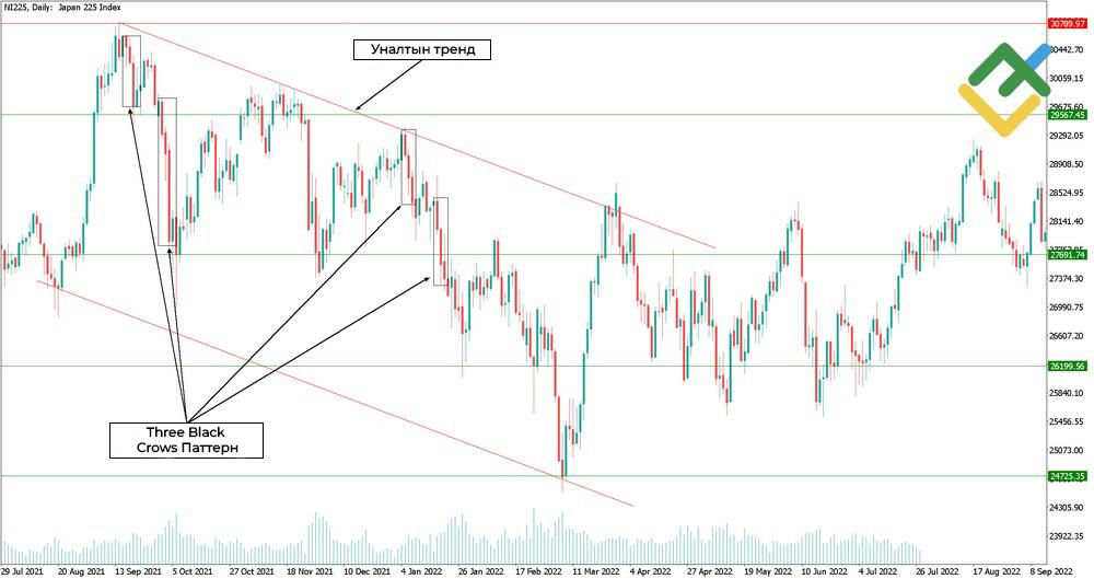 LiteFinance: Three White Soldiers / Three Black Crows