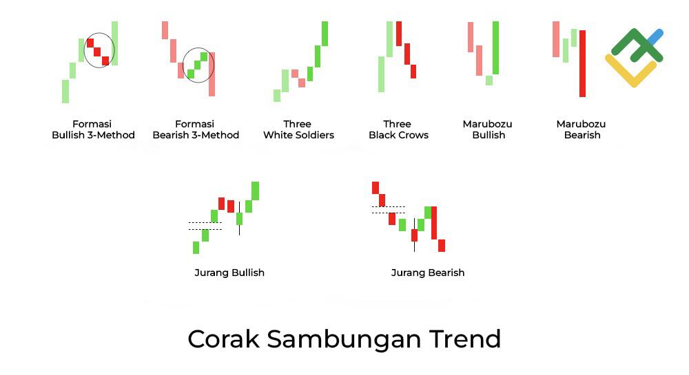 LiteFinance: Apakah Itu Corak Candlestick Sambungan?