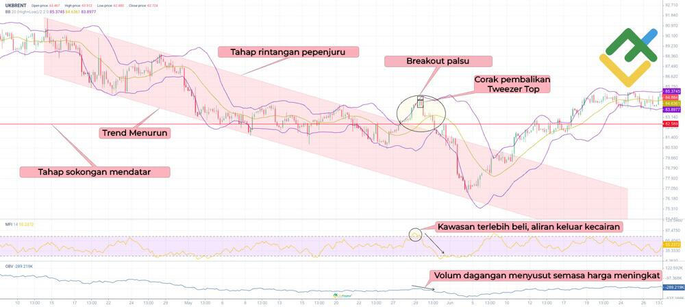 LiteFinance: Cara Mengelakkan Breakouts Palsu