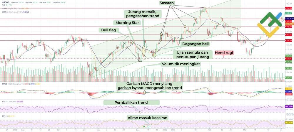 LiteFinance: Indikator Teknikal untuk Pengesahan Corak