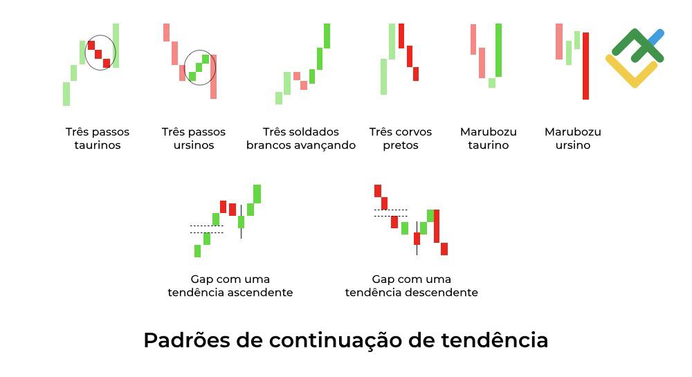 LiteFinance: O que é um modelo de vela de continuação de tendência?