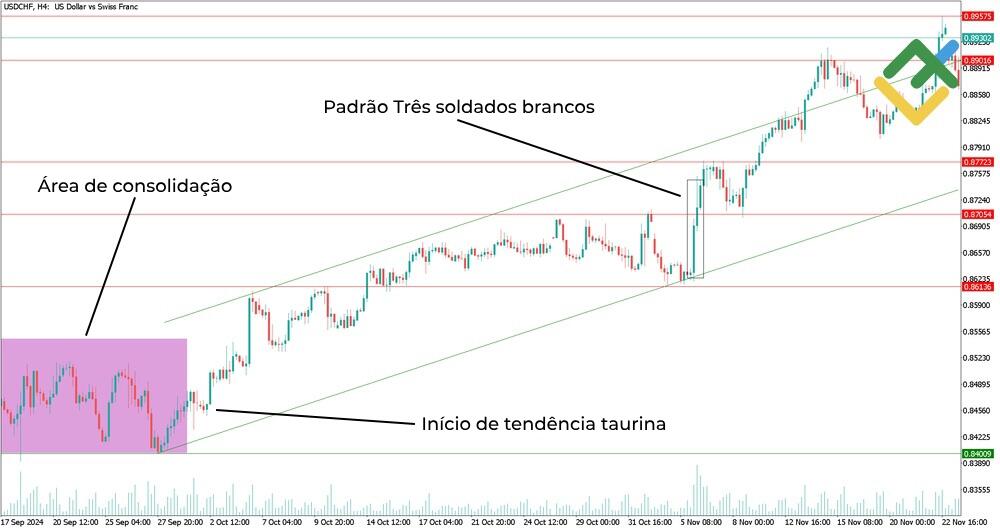 LiteFinance: Três soldados brancos / Três corvos pretos
