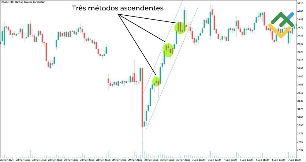LiteFinance: Três métodos ascendentes / Três métodos descendentes