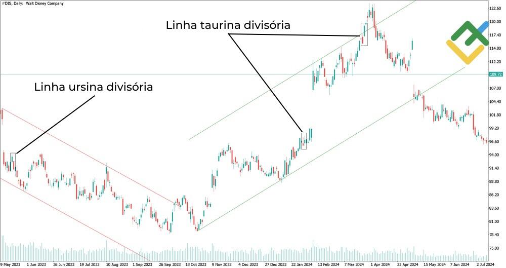 LiteFinance: Linhas divisórias