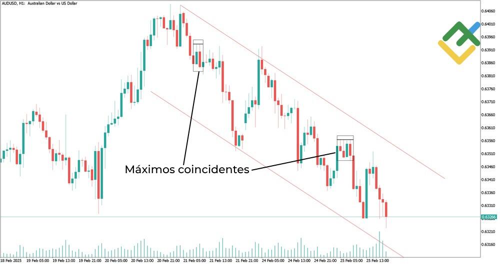 LiteFinance: Máximos coincidentes / Mínimos coincidentes