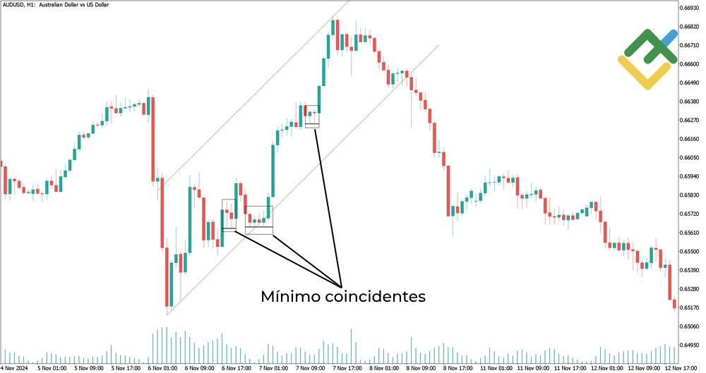 LiteFinance: Máximos coincidentes / Mínimos coincidentes