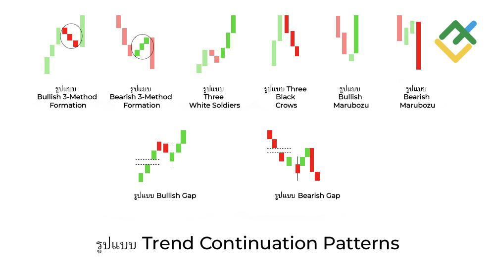 LiteFinance: Continuation Candlestick Pattern คืออะไร?