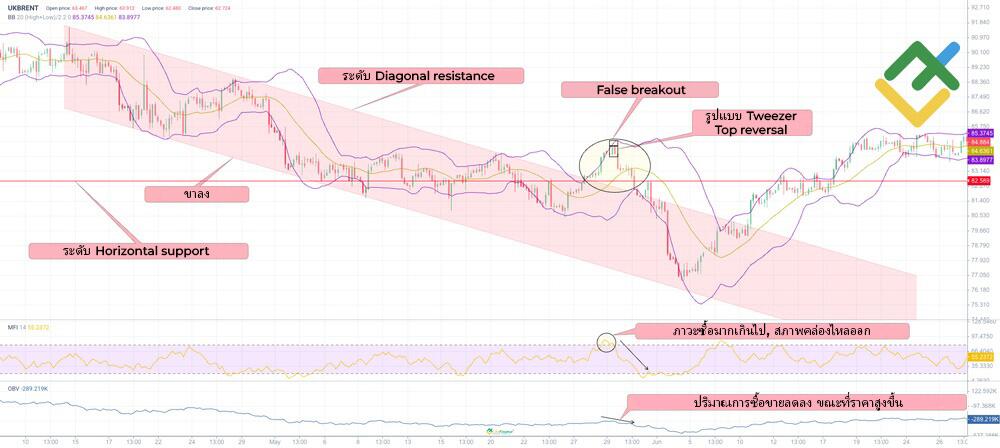 LiteFinance: วิธีหลีกเลี่ยง False Breakouts
