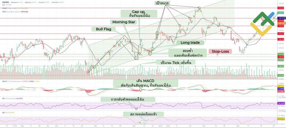LiteFinance: อินดิเคเตอร์ทางเทคนิคสำหรับการยืนยันรูปแบบ