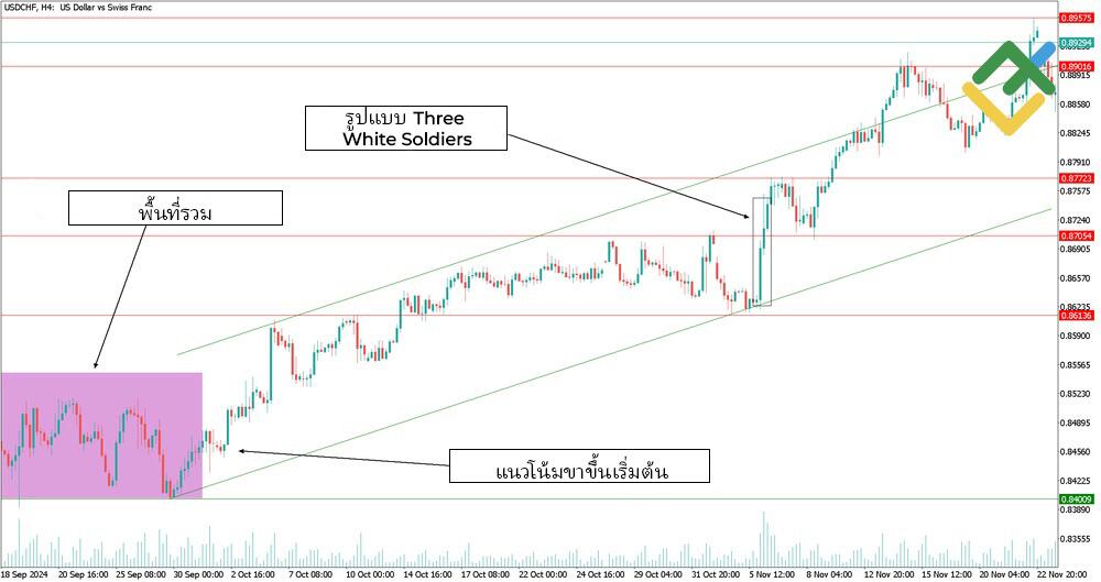 LiteFinance: รูปแบบ Three White Soldiers / รูปแบบ Three Black Crows
