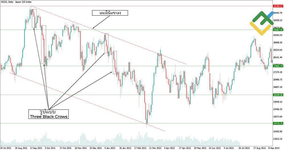 LiteFinance: รูปแบบ Three White Soldiers / รูปแบบ Three Black Crows