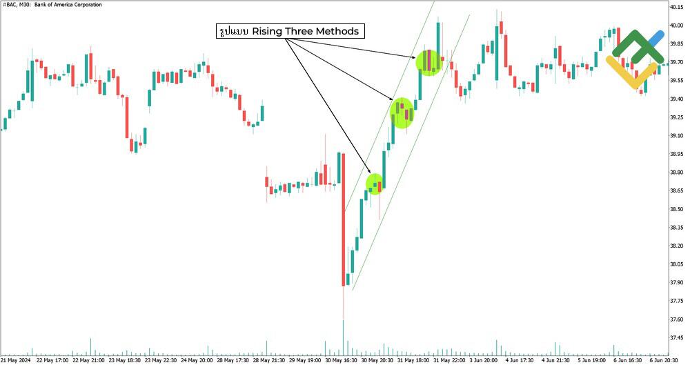 LiteFinance: รูปแบบ Rising Three Methods /รูปแบบ Falling Three Methods