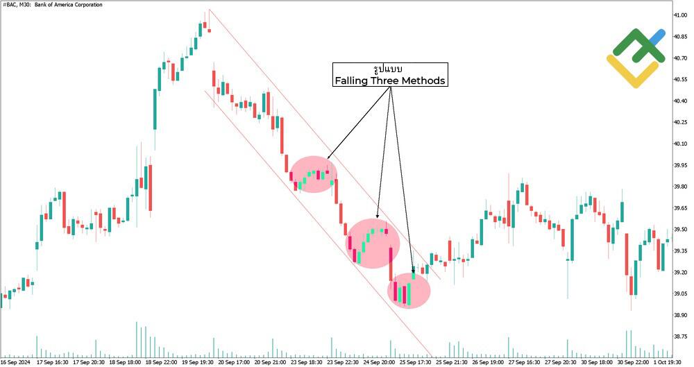 LiteFinance: รูปแบบ Rising Three Methods /รูปแบบ Falling Three Methods