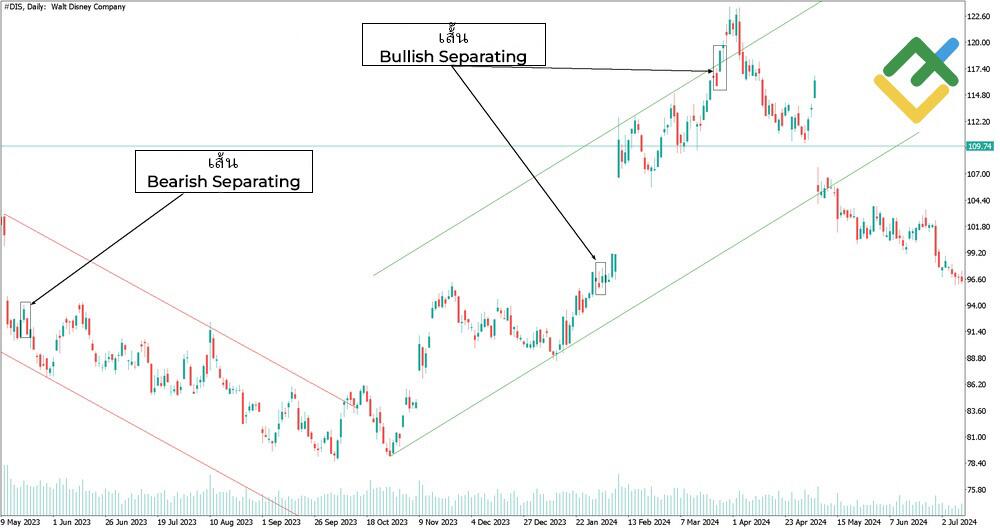 LiteFinance: รูปแบบ Separating Lines