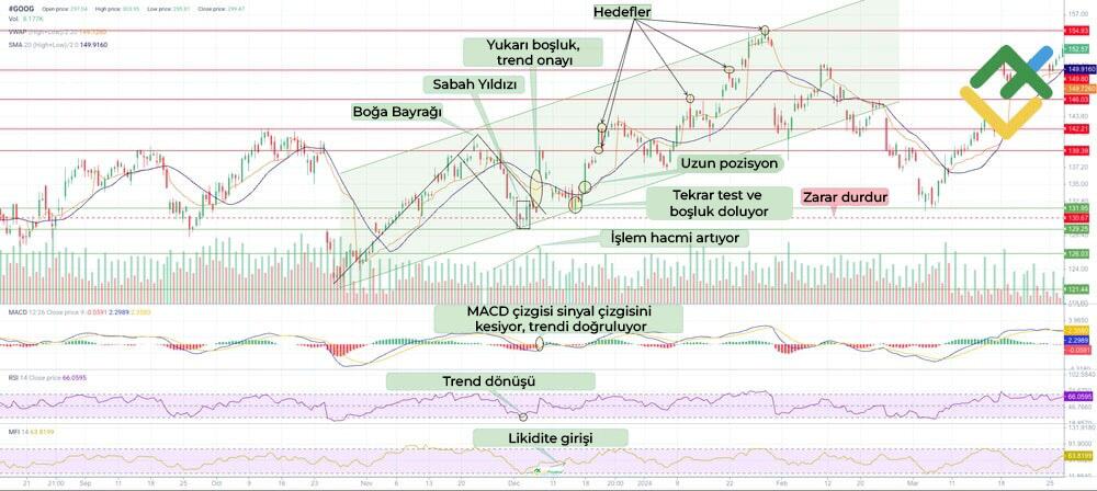 LiteFinance: Formasyon Doğrulaması için Teknik Göstergeler