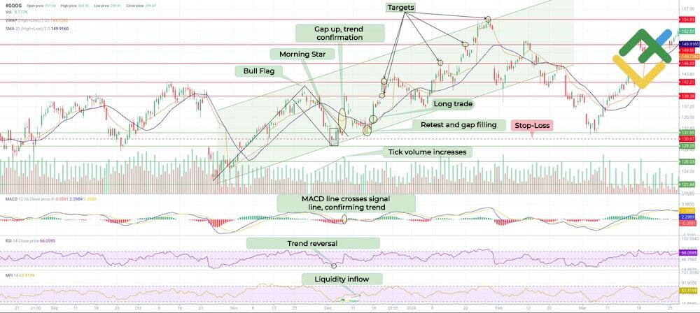 LiteFinance: Technical Indicators for Pattern Confirmation