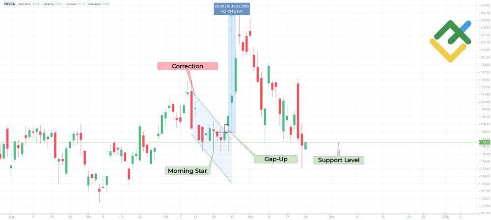 LiteFinance: Gaps