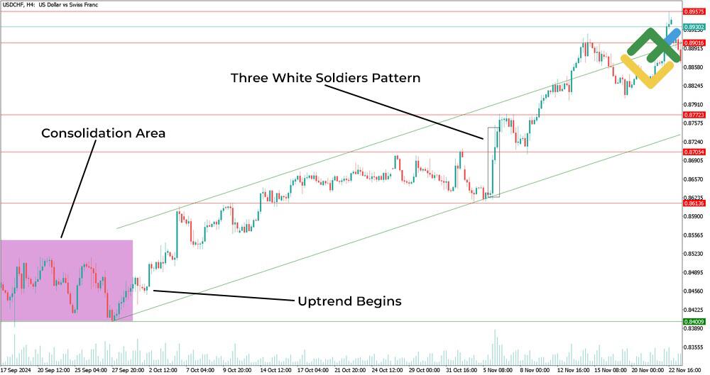 LiteFinance: Three White Soldiers / Three Black Crows