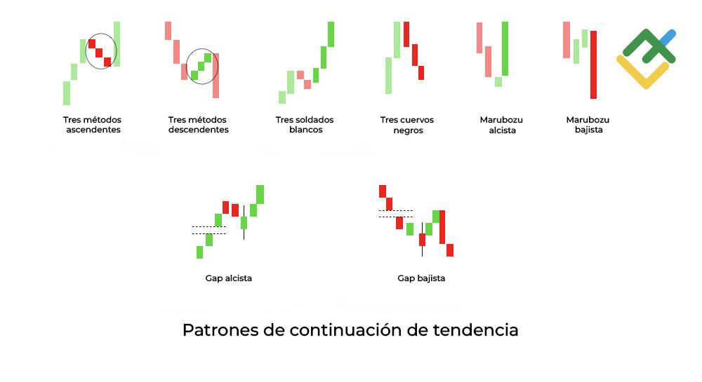 LiteFinance: ¿Qué es un modelo de velas de continuación de la tendencia?