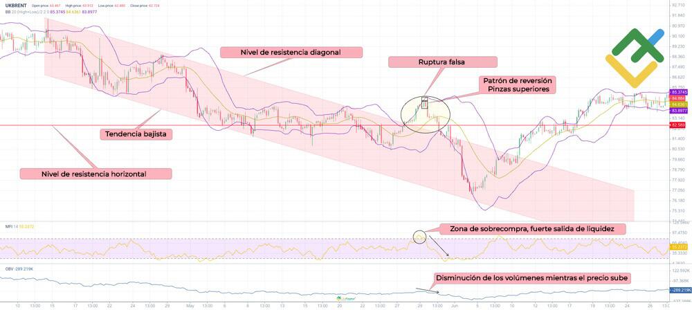 LiteFinance: Cómo evitar rupturas falsas