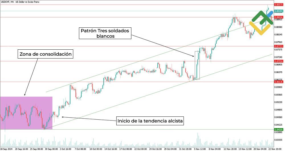 LiteFinance: Tres soldados blancos / Tres cuervos negros