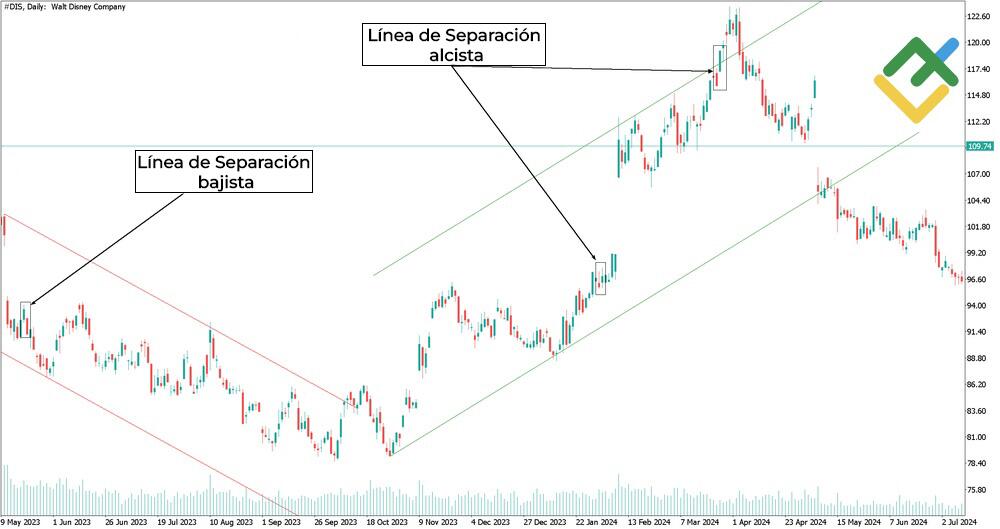 LiteFinance: Líneas de separación