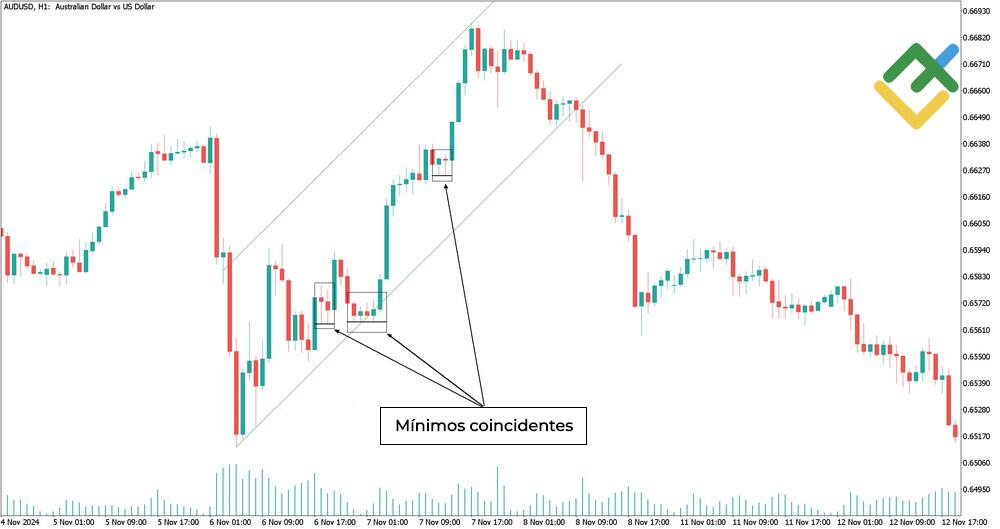 LiteFinance: Máximos coincidentes / Mínimos coincidentes
