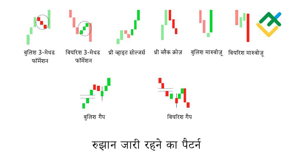 लाइटफाइनेंस: कंटिन्यूएशन कैंडलस्टिक पैटर्न क्या है?