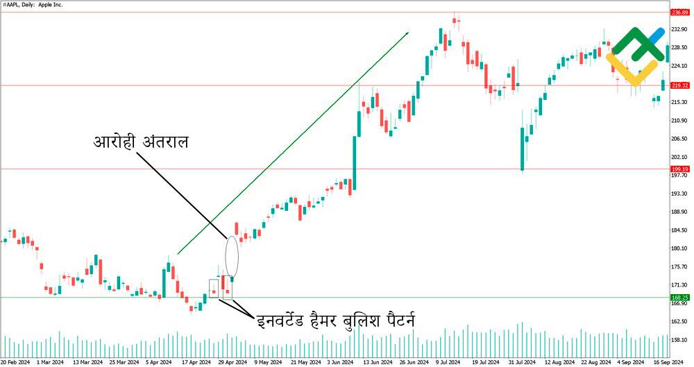 लाइटफाइनेंस: अंतराल