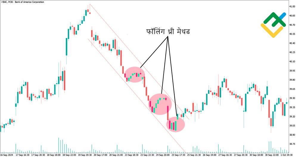 लाइटफाइनेंस: राइजिंग थ्री मेथड/फॉलिंग थ्री मेथड