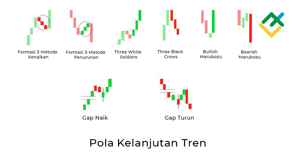 LiteFinance: Apa Itu Pola Candlestick Kelanjutan?