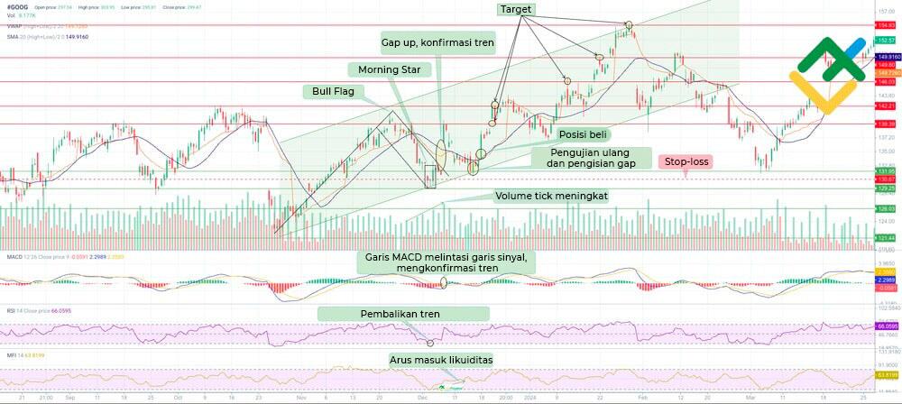 LiteFinance: Indikator Teknis untuk Konfirmasi Pola