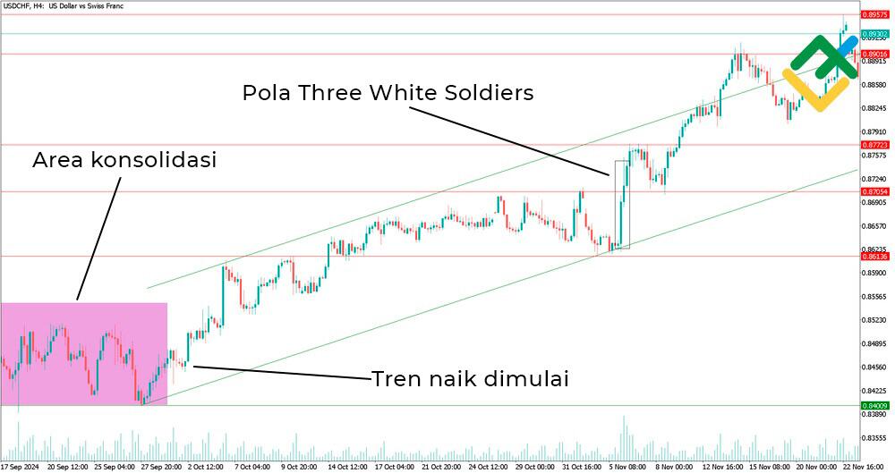 LiteFinance: Three White Soldiers / Three Black Crows