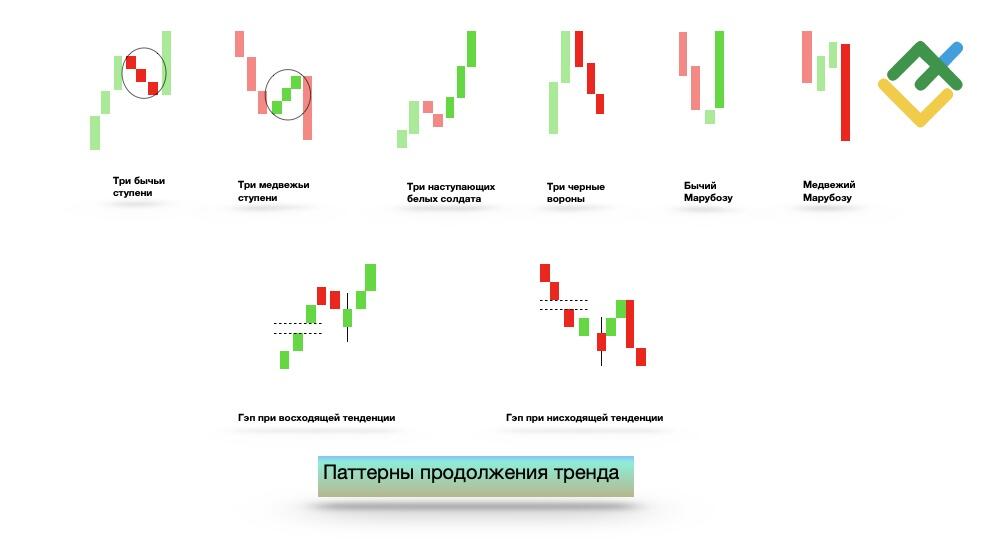 LiteFinance: Что такое свечная модель продолжения тренда?