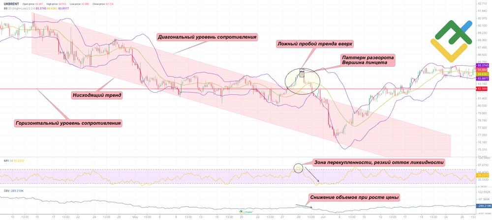 LiteFinance: Как избежать ложных пробоев