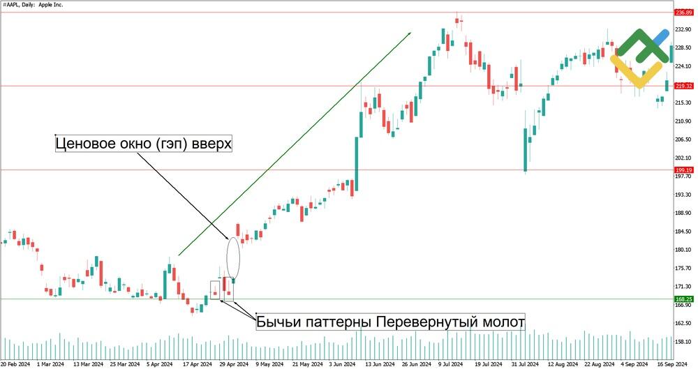 LiteFinance: Гэпы