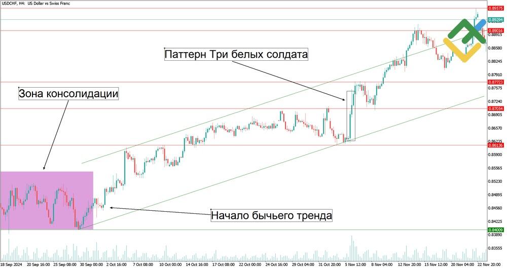 LiteFinance: Три белых солдата / Три черные вороны