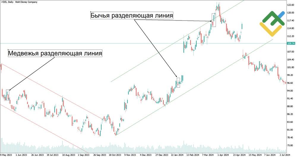 LiteFinance: Разделяющие линии