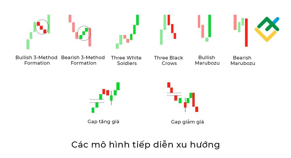 LiteFinance: What Is a Continuation Candlestick Pattern? Mô hình nến tiếp diễn là gì?