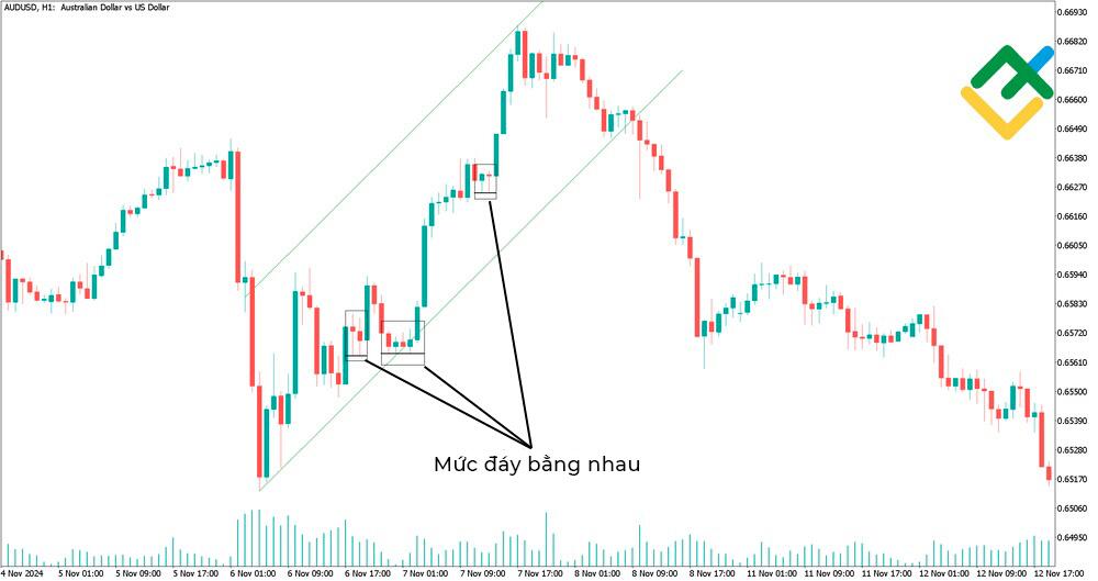 LiteFinance: Mức đỉnh bằng nhau / Mức đáy bằng nhau