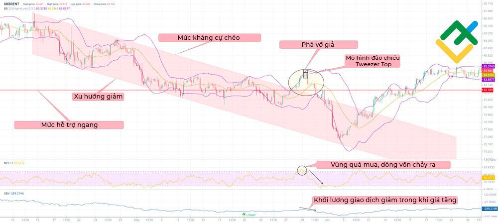 LiteFinance: Cách tránh phá vỡ giả