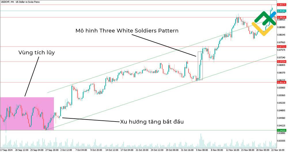 LiteFinance: Mô hình Three White Soldiers / Three Black Crows