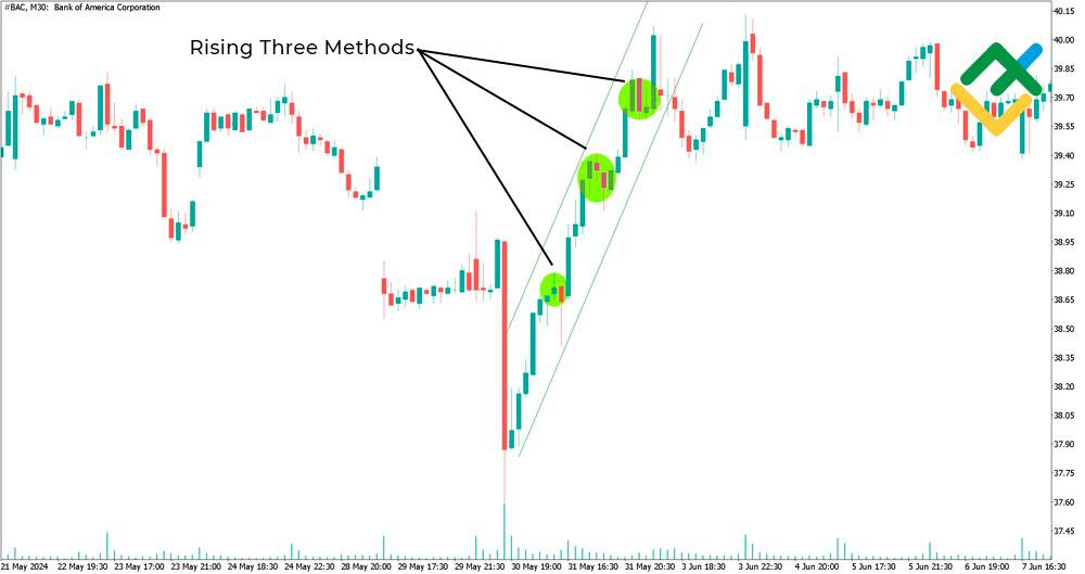 LiteFinance: Mô hình Rising Three Methods / Falling Three Methods