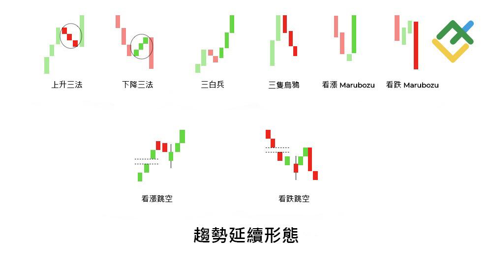 萊特金融: 何謂延續蠟燭形態?